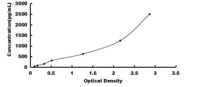 Mini Samples ELISA Kit for Kidney Injury Molecule 1 (Kim1)