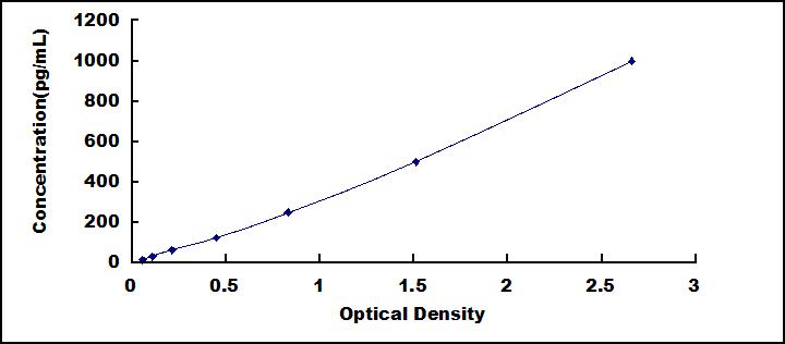 Mini Samples ELISA Kit for Chemokine (C motif) ligand (XCL1)