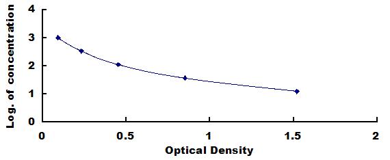 Mini Samples ELISA Kit for Corticotropin Releasing Factor (CRF)