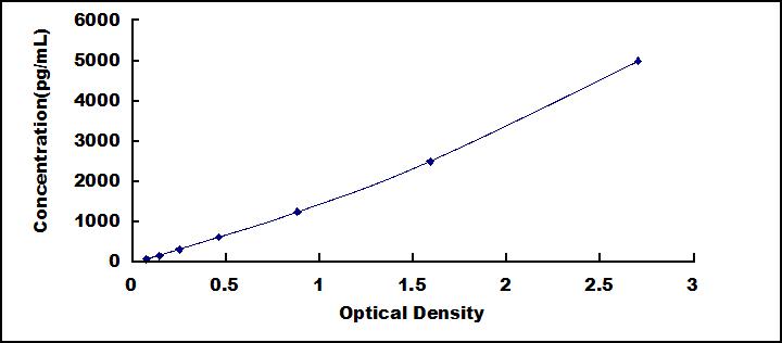 Mini Samples ELISA Kit for Ghrelin (GHRL)