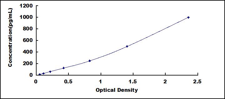 Mini Samples ELISA Kit for Chemokine C-C-Motif Ligand 16 (CCL16)