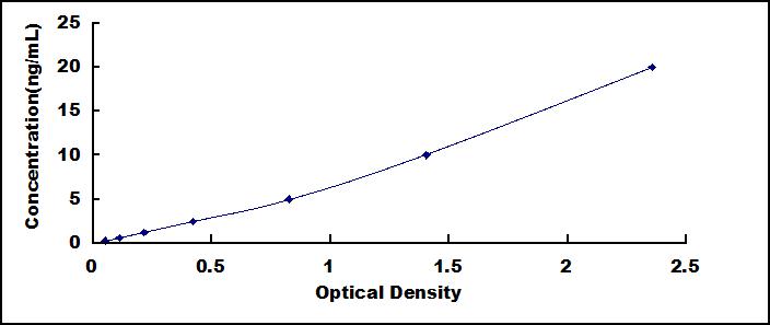 Mini Samples ELISA Kit for Bcl2 Associated X Protein (Bax)