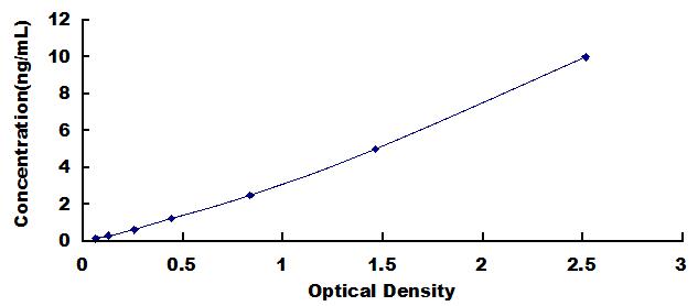 Mini Samples ELISA Kit for Acid Sphingomyelinase (ASM)