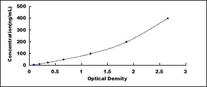 Mini Samples ELISA Kit for Alpha-1-Antitrypsin (a1AT)