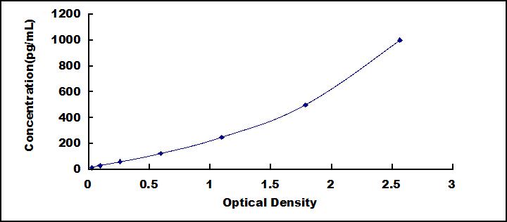 Mini Samples ELISA Kit for Interleukin 22 (IL22)