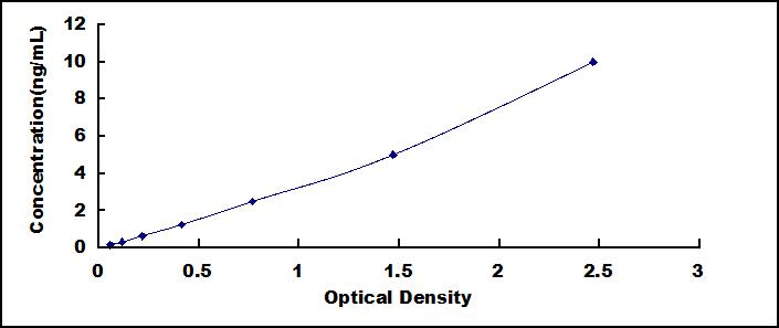 Mini Samples ELISA Kit for Mesencephalic Astrocyte Derived Neurotrophic Factor (MANF)