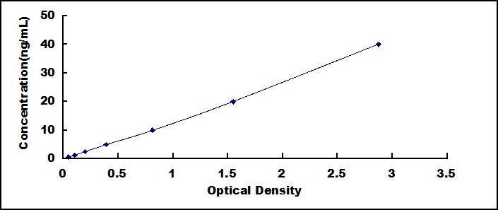 Mini Samples ELISA Kit for G Protein Coupled Receptor 131 (GPR131)