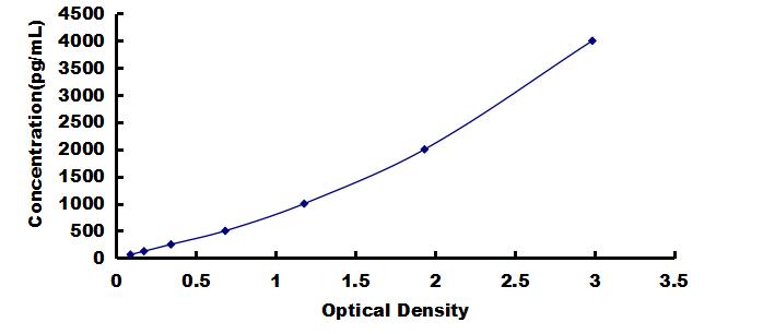 Mini Samples ELISA Kit for Triggering Receptor Expressed On Myeloid Cells 2 (TREM2)
