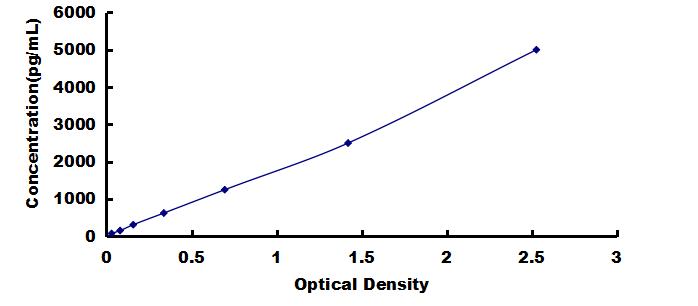 Mini Samples ELISA Kit for Periostin (POSTN)