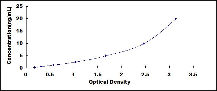 Mini Samples ELISA Kit for NLR Family, Pyrin Domain Containing Protein 1 (NLRP1)