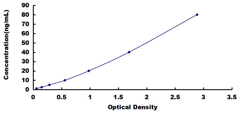 OneStep ELISA Kit for Platelet Factor 4 (PF4)