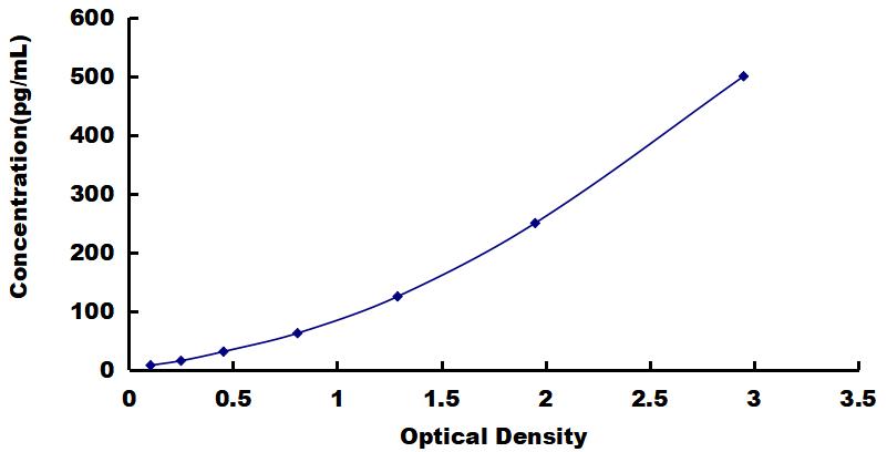 OneStep ELISA Kit for Chemokine (C-X-C motif) ligand 7 ( CXCL7)