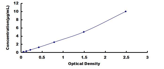 OneStep ELISA Kit for Gelsolin (GSN)