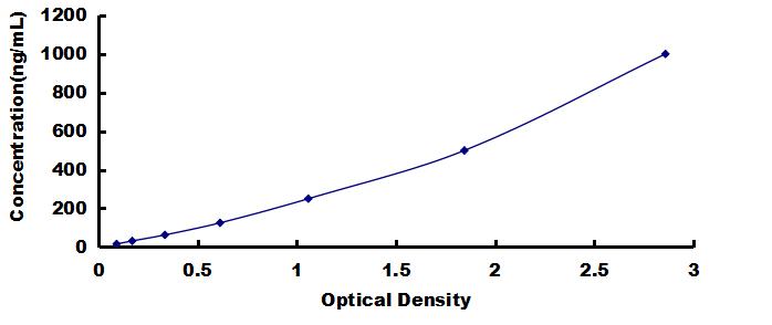 OneStep ELISA Kit for Complement Component 5a (C5a)