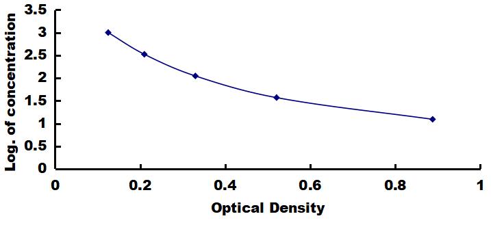 OneStep ELISA Kit for Substance P (SP)