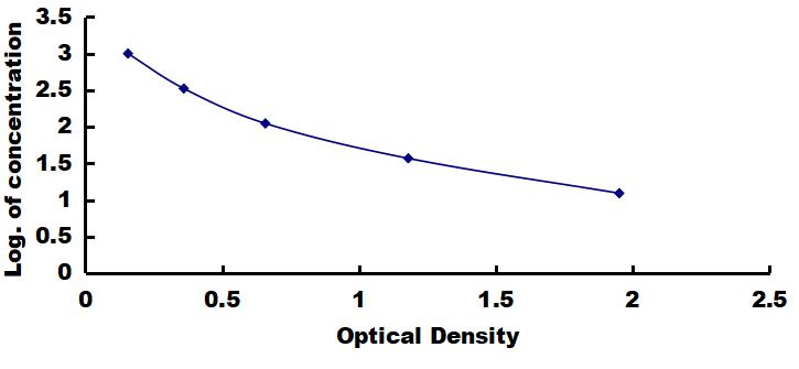 OneStep ELISA Kit for Substance P (SP)
