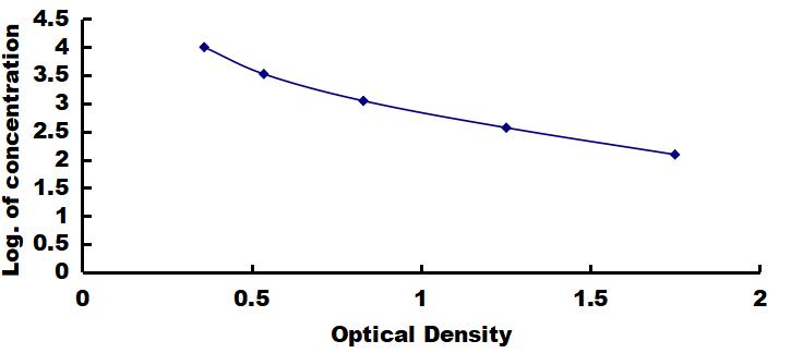 OneStep ELISA Kit for Triiodothyronine (T3)