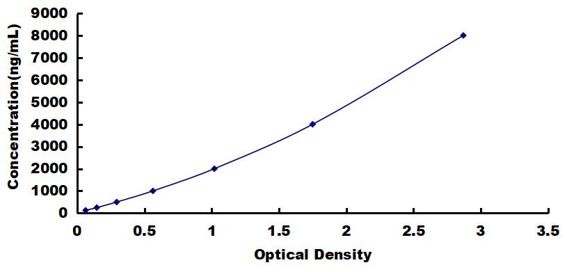 OneStep ELISA Kit for Apolipoprotein A1 (APOA1)