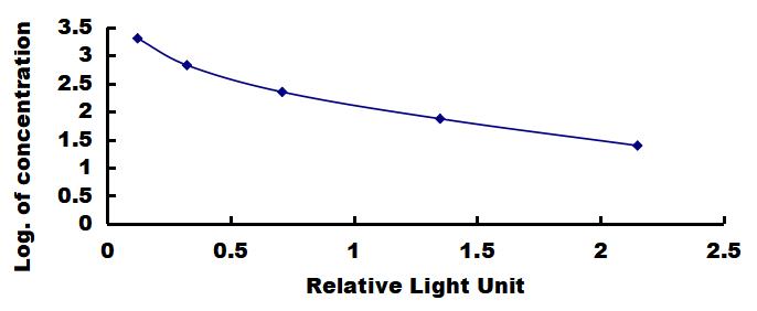 OneStep ELISA Kit for Malondialdehyde (MDA)