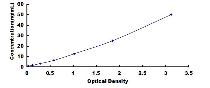 OneStep ELISA Kit for Prealbumin (PALB)