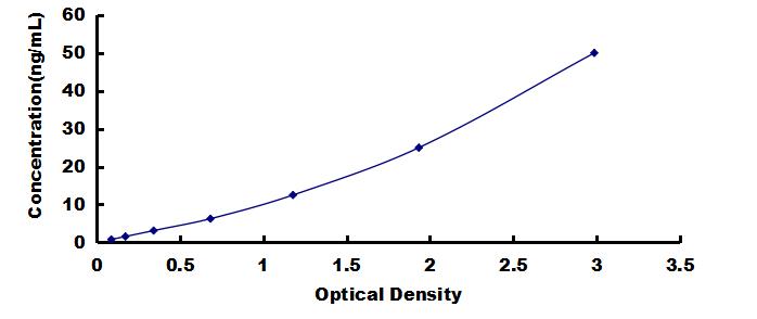 OneStep ELISA Kit for Prealbumin (PALB)