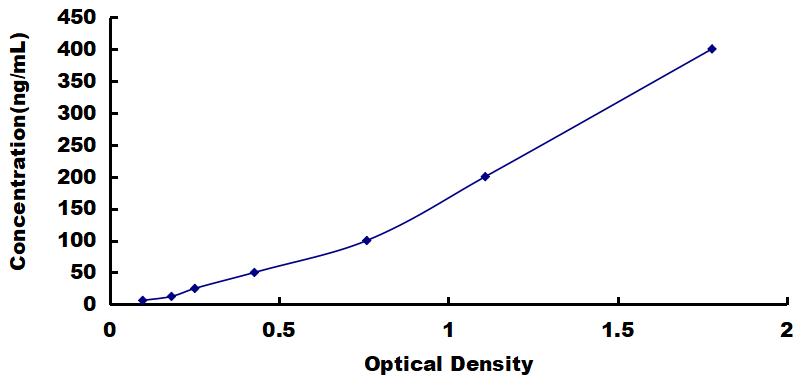 OneStep ELISA Kit for Serum Amyloid A (SAA)