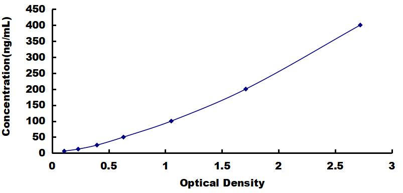 OneStep ELISA Kit for Retinol Binding Protein 4 (RBP4)