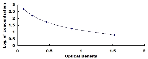 OneStep ELISA Kit for Albumin (ALB)