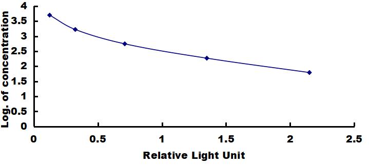 OneStep ELISA Kit for Albumin (ALB)
