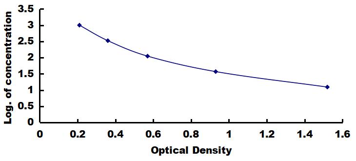 OneStep ELISA Kit for Galanin (GAL)
