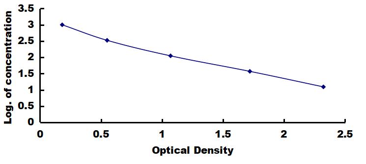 OneStep ELISA Kit for Galanin (GAL)