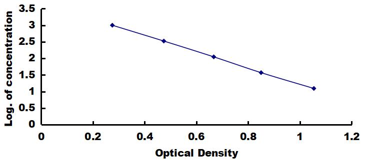 OneStep ELISA Kit for Galanin (GAL)