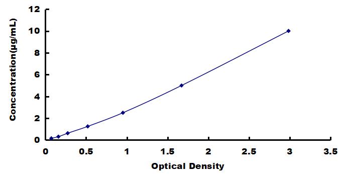 OneStep ELISA Kit for Fibrinogen Beta Chain (FGB)