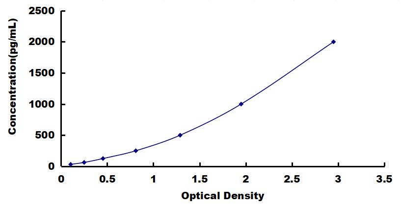 OneStep ELISA Kit for Neutrophil gelatinase-associated lipocalin (NGAL)