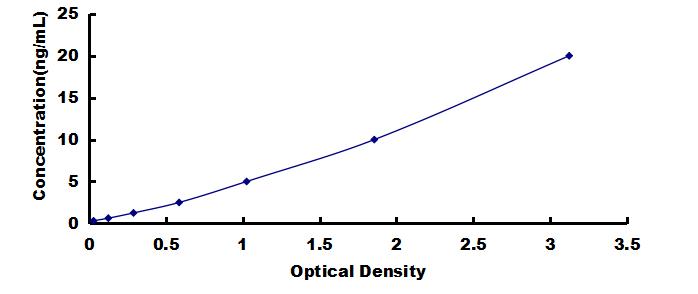 OneStep ELISA Kit for Pulmonary Activation Regulated Chemokine (PARC)