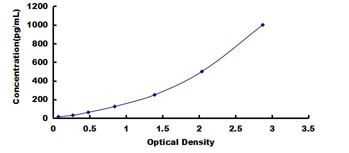 OneStep ELISA Kit for Dickkopf Related Protein 3 (DKK3)