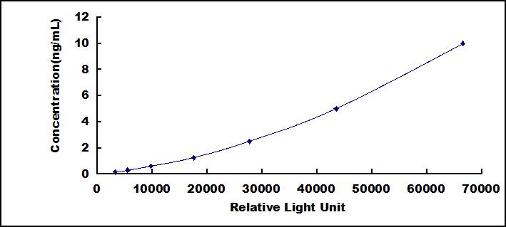 CLIA Kit for Angiopoietin 2 (ANGPT2)