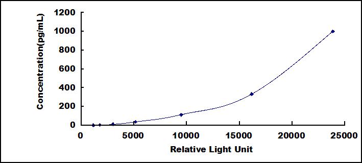 CLIA Kit for Connective Tissue Growth Factor (CTGF)