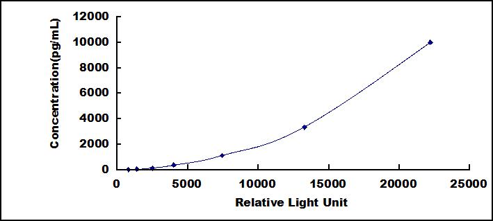 CLIA Kit for Connective Tissue Growth Factor (CTGF)