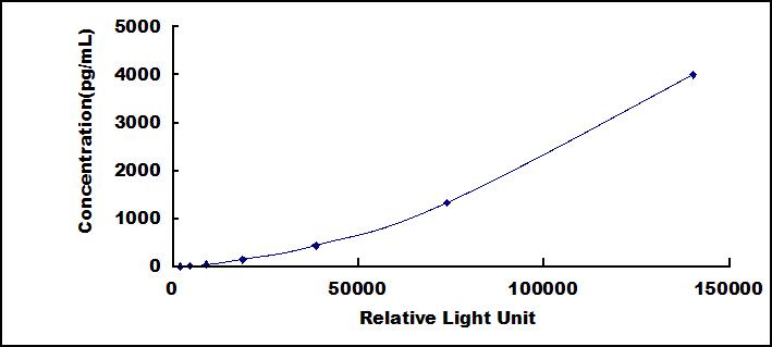 CLIA Kit for Connective Tissue Growth Factor (CTGF)