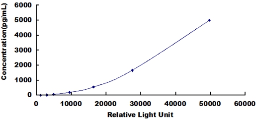 CLIA Kit for Factor Related Apoptosis (FAS)