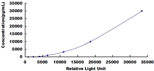 CLIA Kit for Factor Related Apoptosis Ligand (FASL)