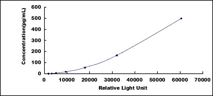 CLIA Kit for Interferon Alpha (IFNa)