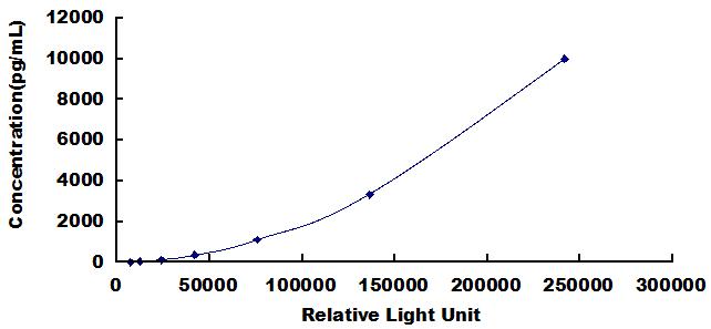 CLIA Kit for Glial Cell Line Derived Neurotrophic Factor (GDNF)