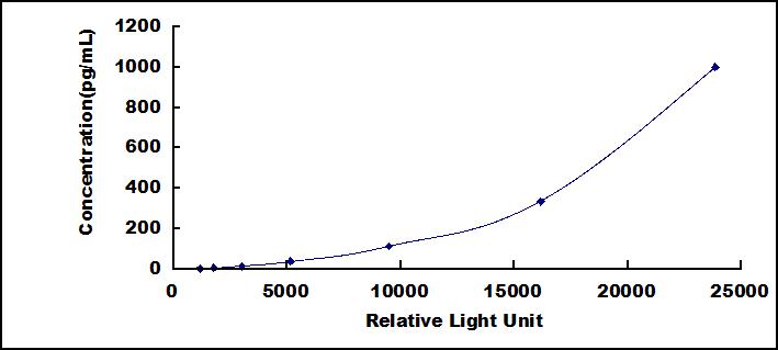 CLIA Kit for Hepatocyte Growth Factor (HGF)