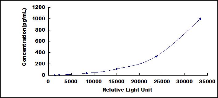 CLIA Kit for Interferon Gamma (IFNg)