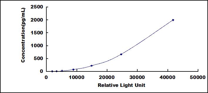 CLIA Kit for Interferon Gamma (IFNg)