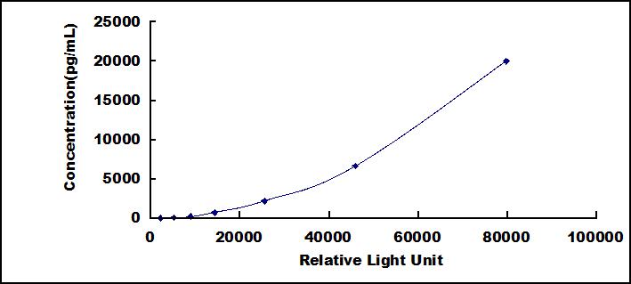 CLIA Kit for Insulin Like Growth Factor Binding Protein 1 (IGFBP1)