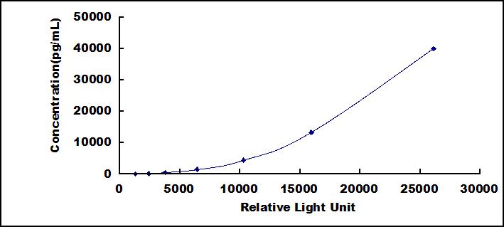 CLIA Kit for Monocyte Chemotactic Protein 1 (MCP1)