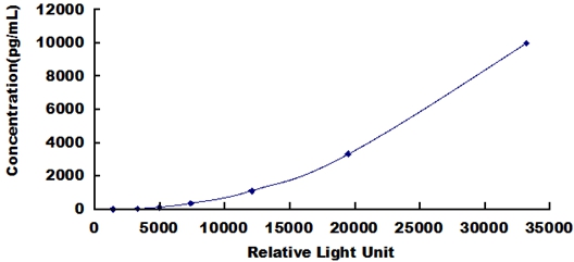 CLIA Kit for Macrophage Derived Chemokine (MDC)